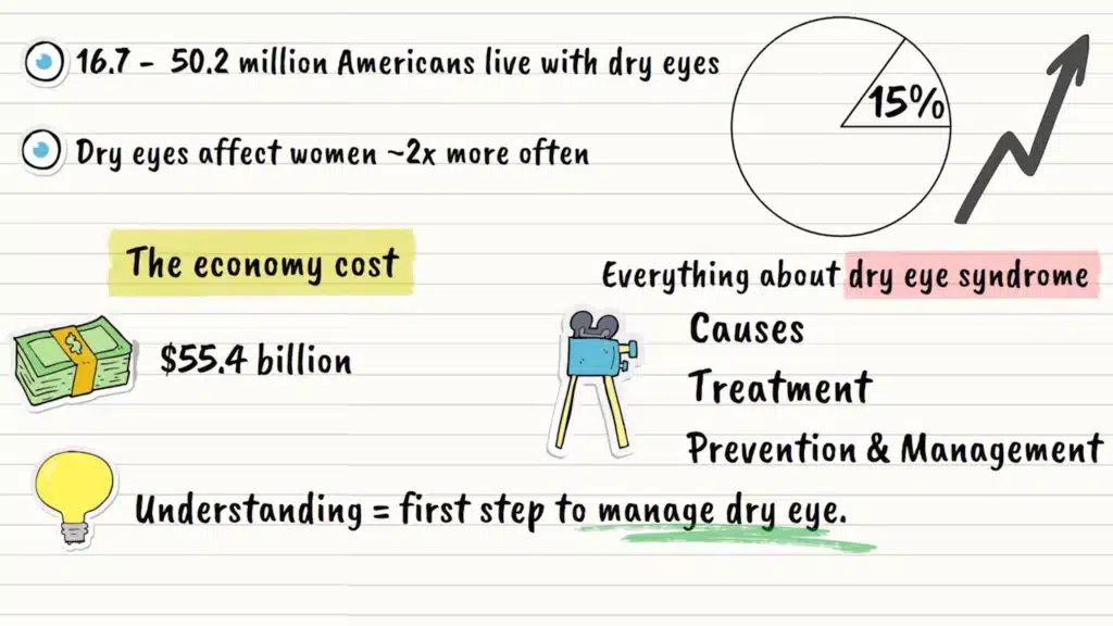 Intro to dry eye syndrome