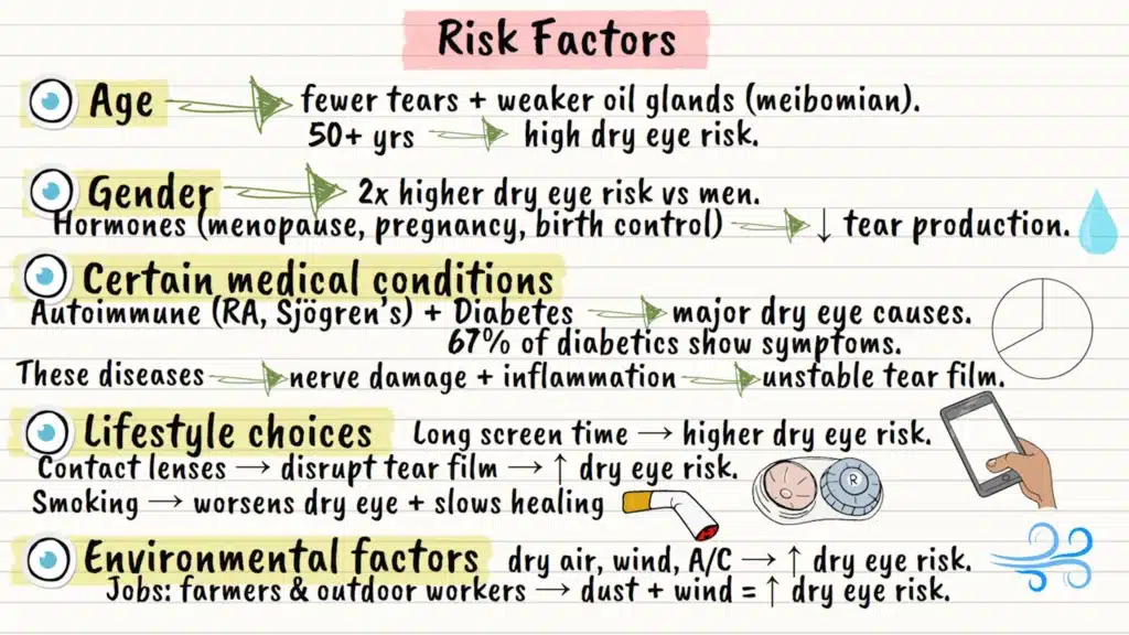 Dry eye syndrome risk factors