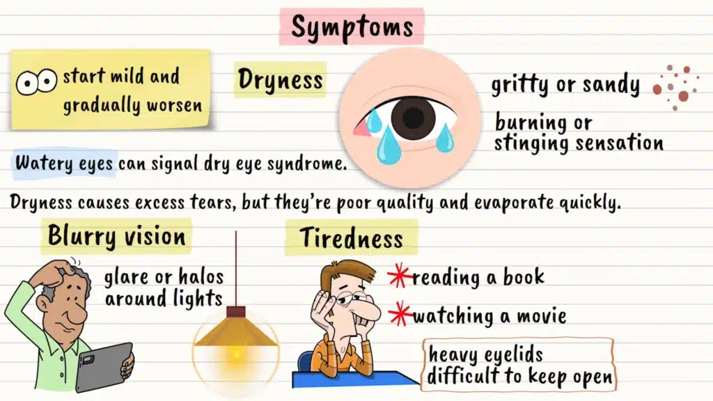 Dry eye syndrome symptoms