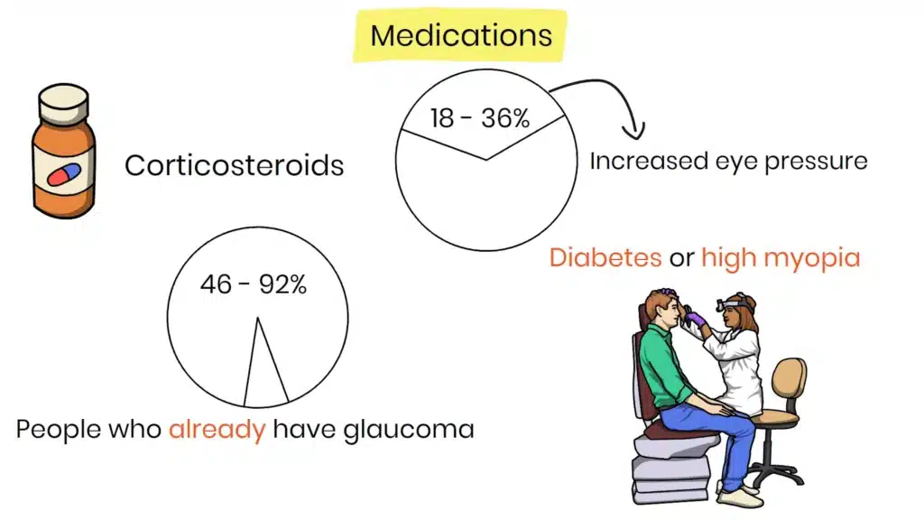 Glaucoma Risk Factors Medications