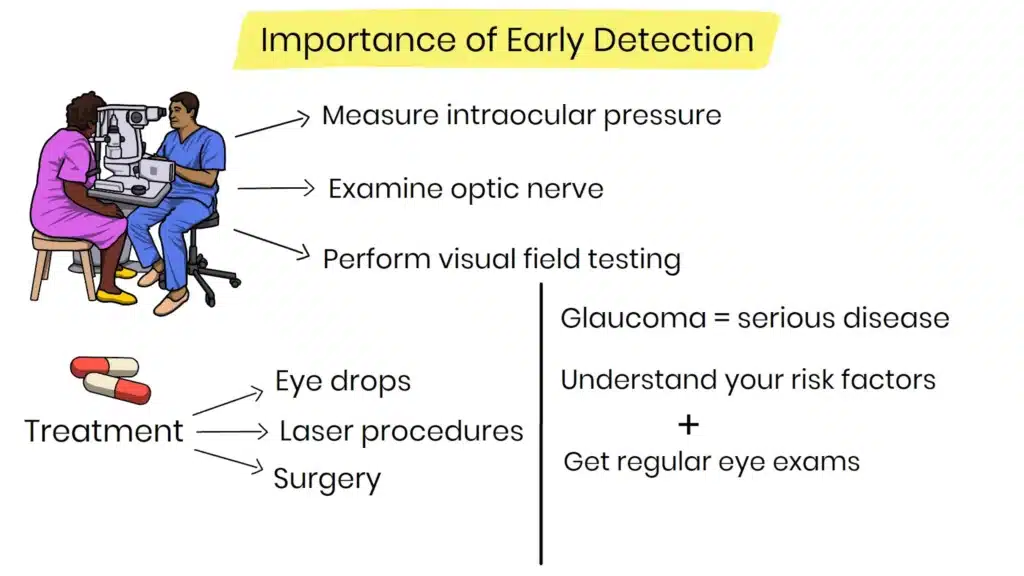 Glaucoma importance of early detection