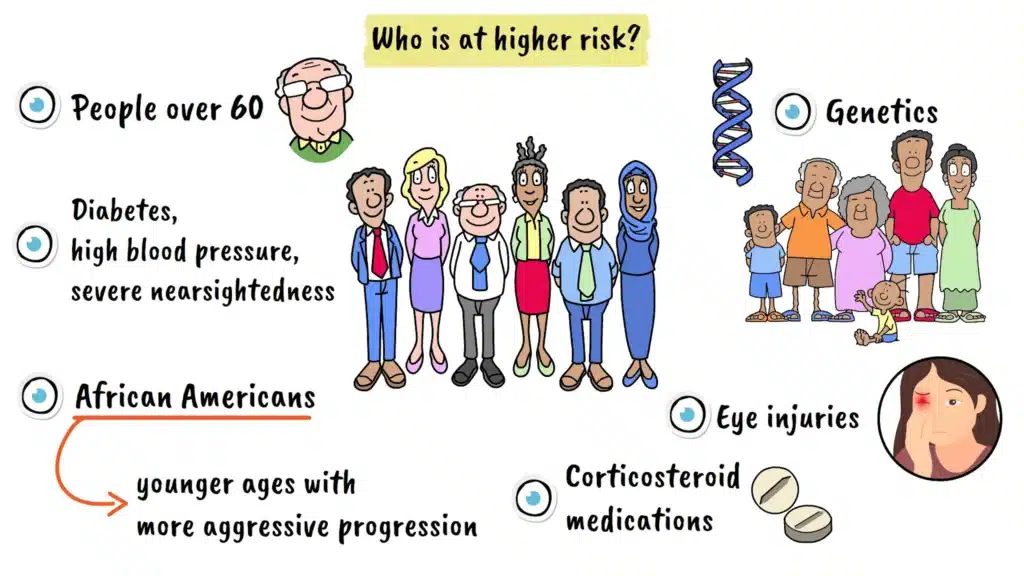 Glaucoma risk factors
