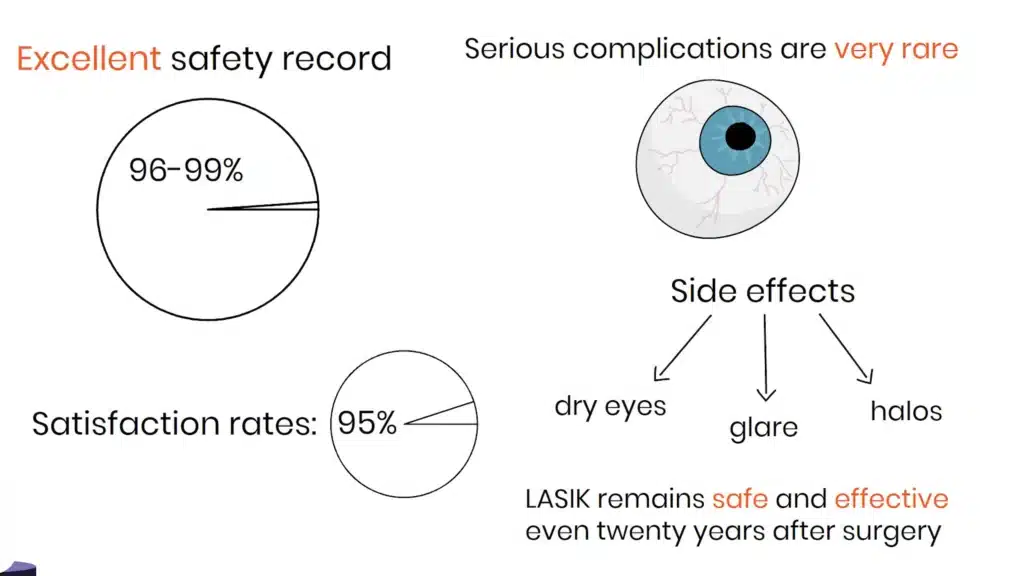 LASIK surgery rare complications