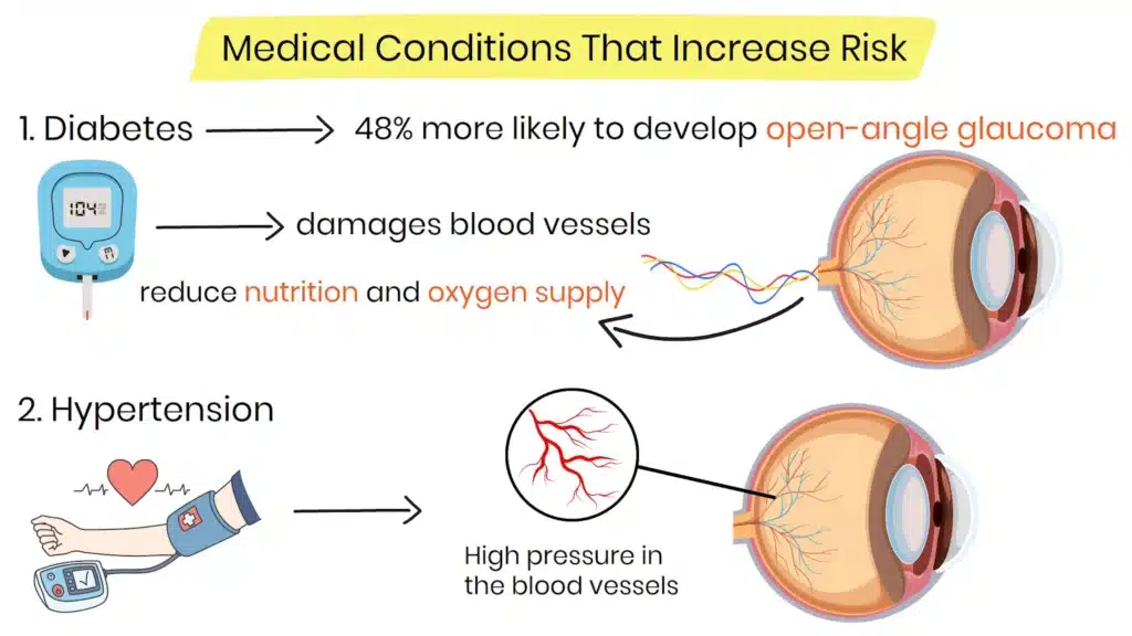 Medical conditions diabetes and hypertension