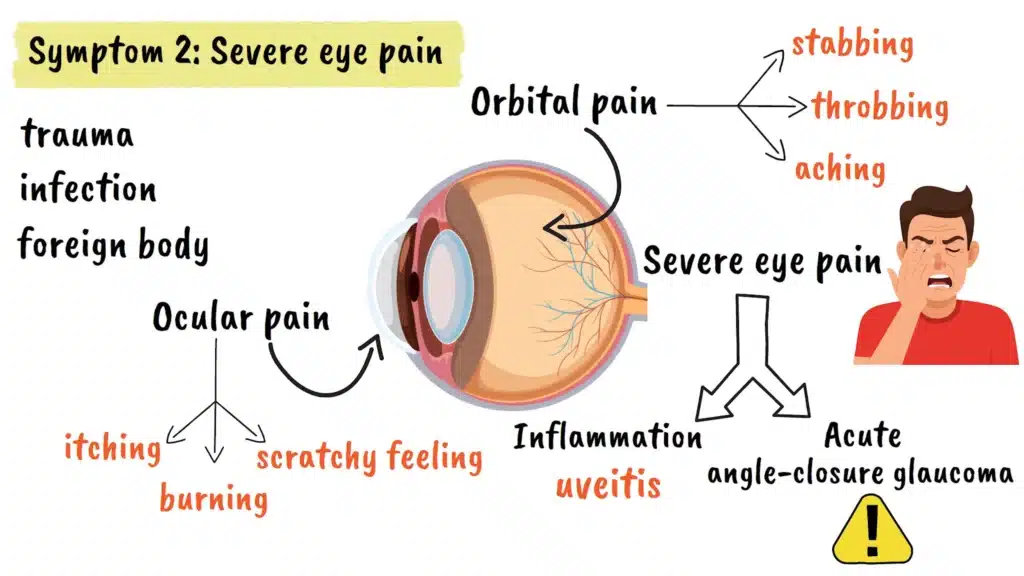 Severe eye pain symptom