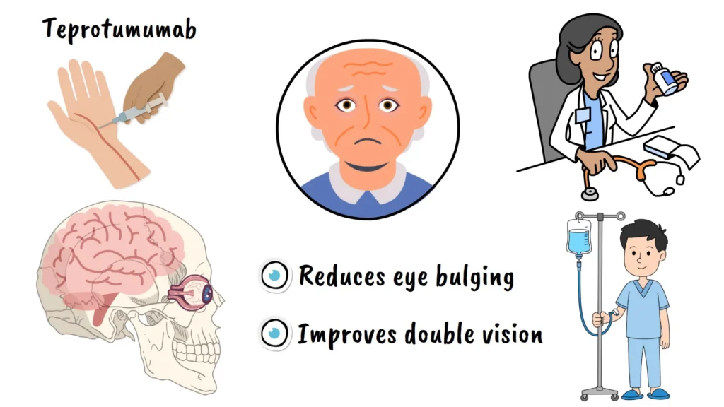 Teprotumumab treatment