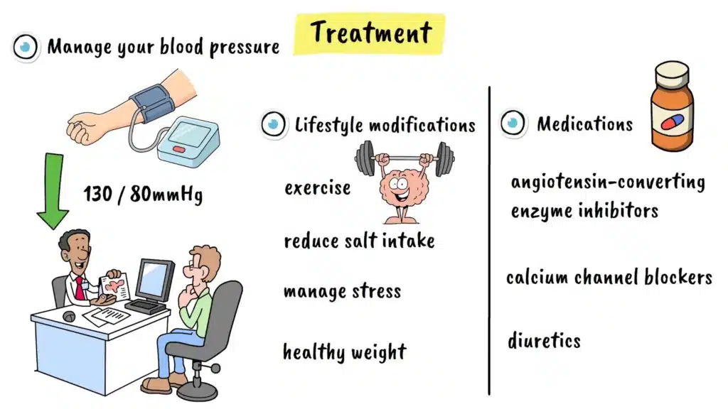 Treatment for Hypertensive Retinopathy