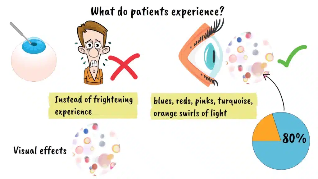 What do patients experience during cataract surgery