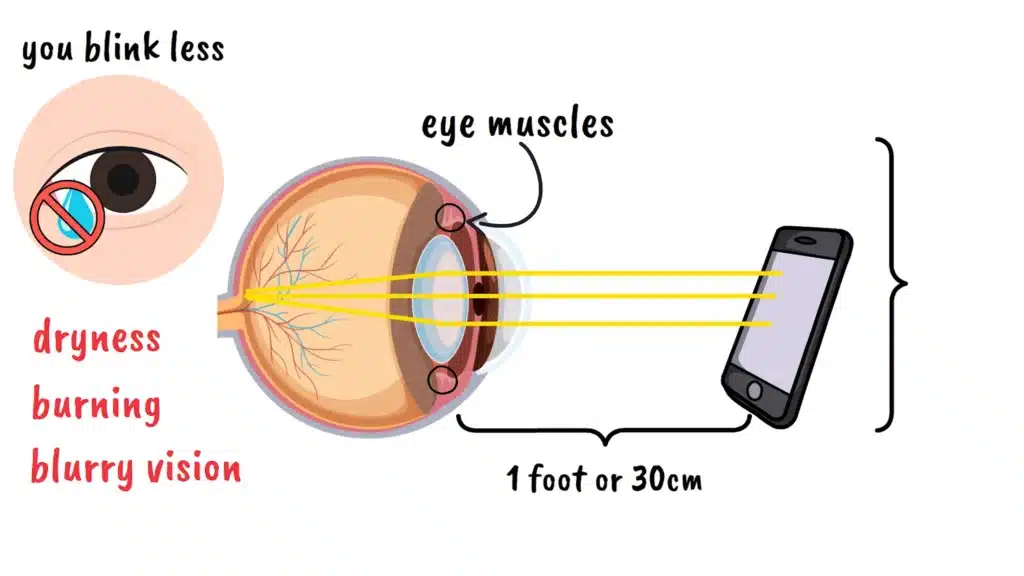 What happens when you blink less