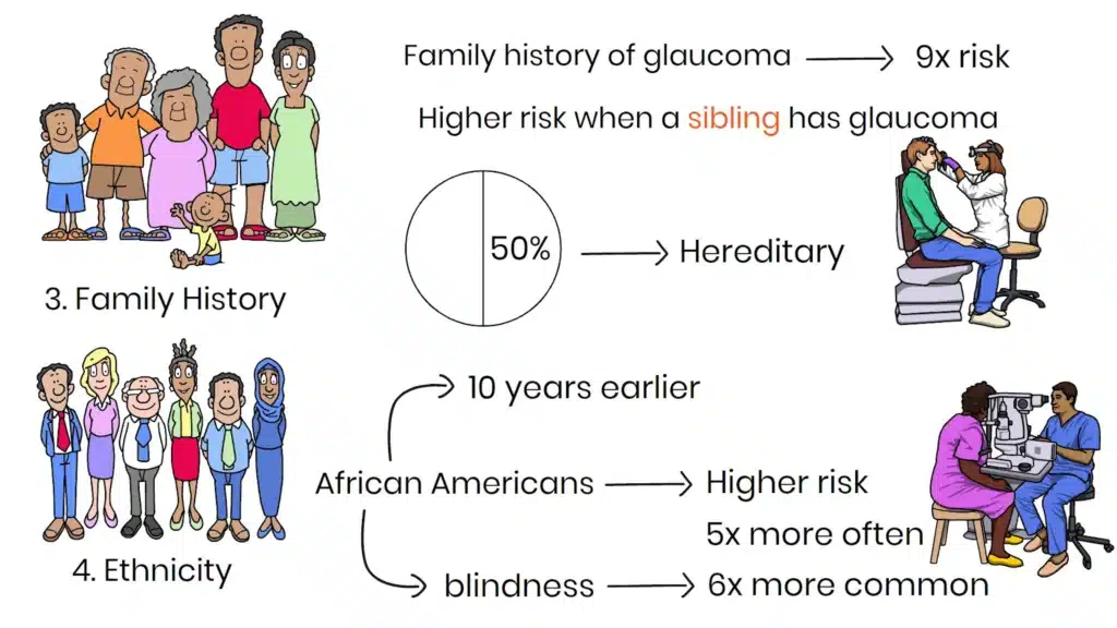 Family history, ethnicity Glaucoma Risk Factors
