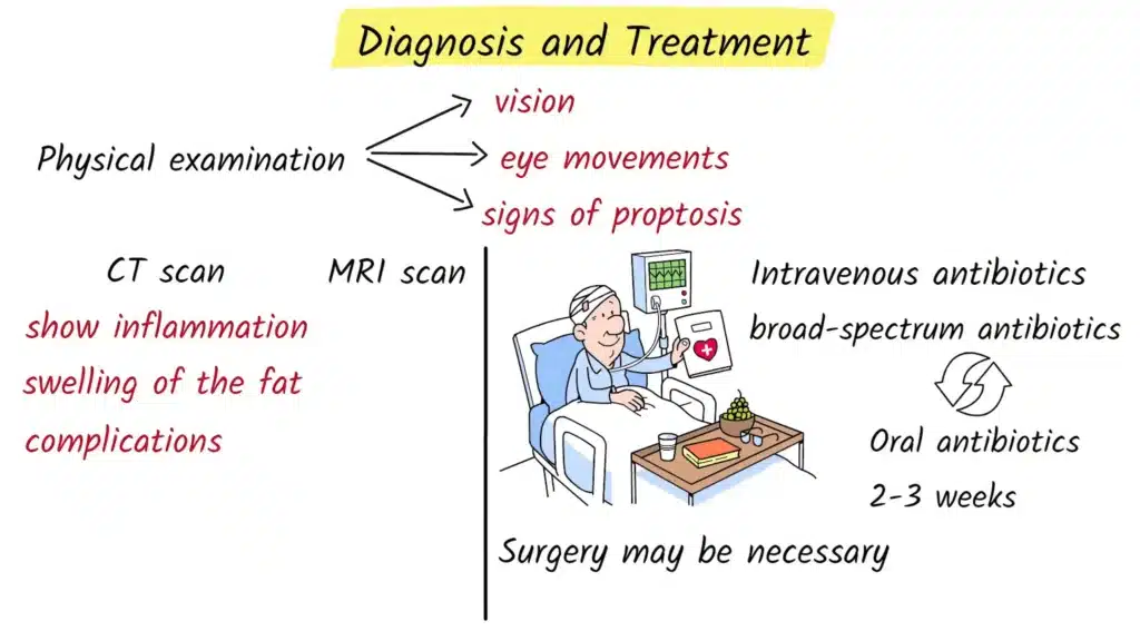 Diagnosis and treatment of Orbital Cellulitis