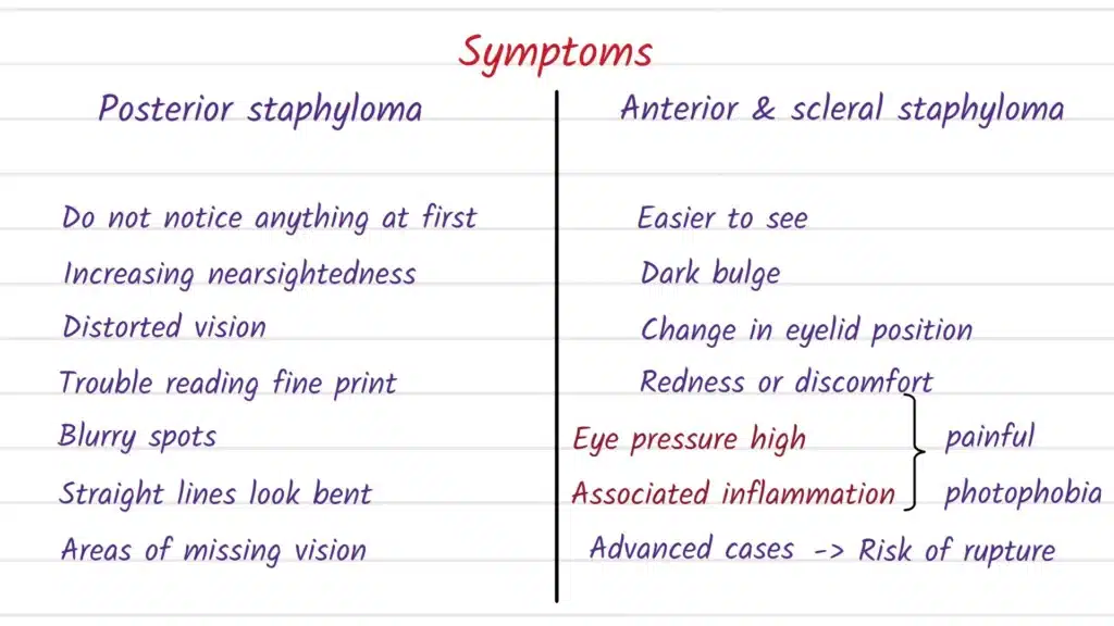 Staphyloma symptoms