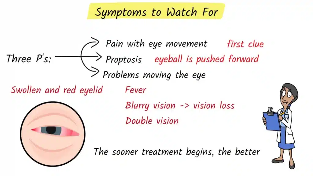 Symptoms of Orbital Cellulitis
