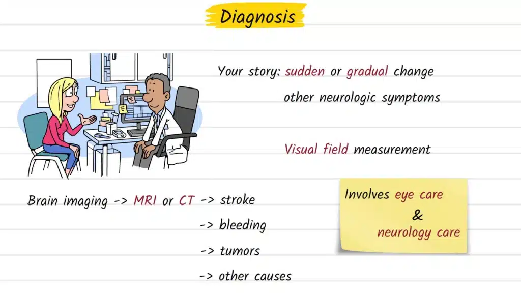 Hemianopia diagnosis